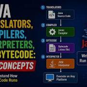 Java Translators Compilers Interpreters And Bytecode Explained How Java Code Runs