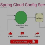 Spring Cloud Config Server Setup Centralized Config In Spring Boot Microservices Step By Step