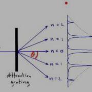 A Level Physics AQA Unit 2 Optics Diffraction Gratings