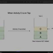 Activity Launch Modes SingleTop 2 Persian