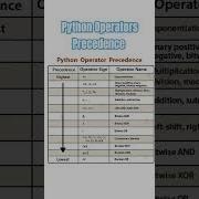Python Operators Precedence Python