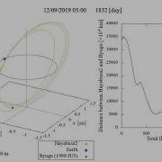 Hayabusa2 Transitionary Trajectory From Earth To Ryugu Gnuplot