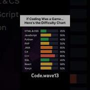 Every Language In This Chart Tells A Story Html Css Python C C Php Javascript
