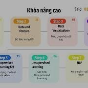 Machine Learning TF IDF Bias Variance Tradeoff Zalo 0349942449 Việt Nguyễn AI
