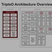 139 Understanding Tripleo Deployment