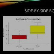Side By Side Boxplots