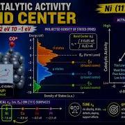 VASP Tutorial How To Calculate S P And D Band Centers From DOS Data For Catalytic Activity