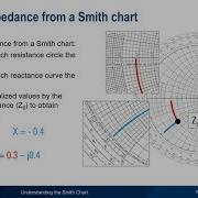 Understanding The Smith Chart
