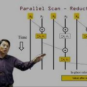 Heterogeneous Parallel Programming 4 6 Parallel Computation Patterns