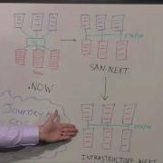 An Incremental Journey To Software Defined Storage SDS