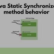 Java Static Synchronized Method Behavior