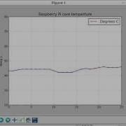 Plot RPi 2 Core Temperature Using Python 2 And Matplotlib Pyplot