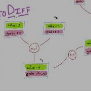 Implementing Automatic Differentiation In Pure Python
