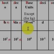Interpret SI Units With Prefixes