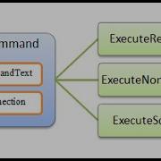 ADO NET SQL Command Tutorial Execute Reader Execute Scalar Execute Non Query C Part 3