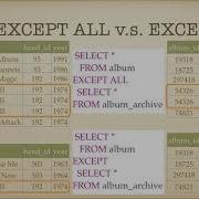 Начальный курс SQL Вычитание множеств строк EXCEPT EXCEPT ALL