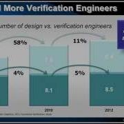 Assertion Based Verification