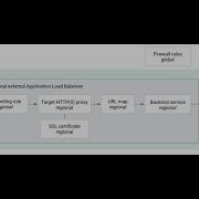 19 How To Create Serverless NEG Network Endpoint Group With Cloud Run As Backend In Google Cloud