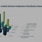 Multi Echelon Inventory Optimization Thursday Feb 25th 2 To 3 30pm ET 2021