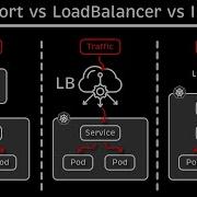 Kubernetes NodePort Vs LoadBalancer Vs Ingress