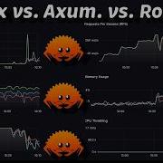 Actix Rust против Axum Rust против Rocket Rust тест производительности в Kubernetes 206