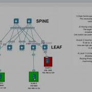 VXLAN Explained Configuration
