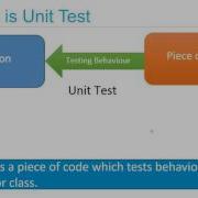 Unit Testing In AngularJS