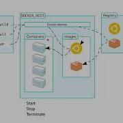 DevOps Cloud Infrastructure Docker Part 2