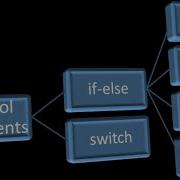 Control Statements In Java Part 1 If And Switch