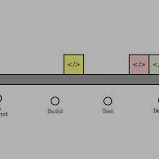 Continuous Integration And Continuous Delivery CI CD System Design 1 Minute Concepts