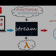 Java 8 Tutorial 10 Sorting String In Custom Way Using Comparator Interface Sorted Method