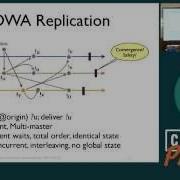 Marc Shapiro Encapsulating Replication High Concurrency And Consistency With CRDTs Curry On