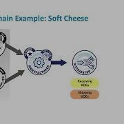 How The Food Traceability Rule Works Cheese Supply Chain Example