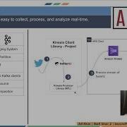 Twitter Streaming Data Processing Using AWS Kinesis Comparable To Kafka