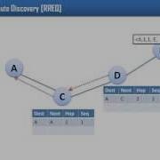 AODV Adhoc OnDemand Distance Vector Routing протокол реактивной маршрутизации MANET