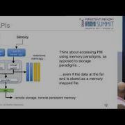 Persistent Memory Summit 2018 Persistent Memory Over Fabrics PMoF