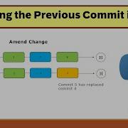 Amending The Previous Commit In Git