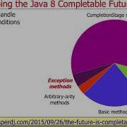 Overview Of Java 8 Completable Futures Part 2