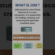 WHAT IS JVM Java Programming Language