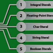 Literal In Java Programming What Are Literals In Java Types Of Literals In Java In Hindi