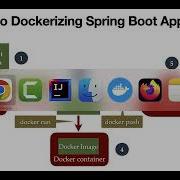 Spring Boot Docker Tutorial 3 Create Dockerfile To Build Docker Image