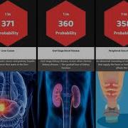 Probability Comparison Top 100 Leading Causes Of Death In The U S