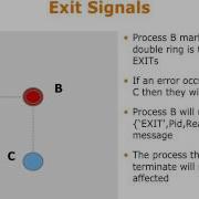 Process Error Handling I By Simon Thompson 8 13 Of Erlang Express Course