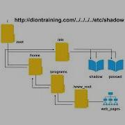 177 CompTIA Security SY0 701 Directory Traversal Attack Explained Cybersecurity Tutorial