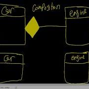 Review Association Vs Composition Vs Aggregation
