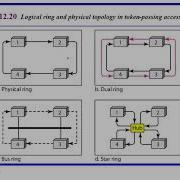 Data Communication Module 4 Controlled Access And Channelization Protocols