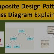 Composite Design Pattern Class Diagram Explained