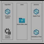 Transform Files Using A Serverless SQL Pool