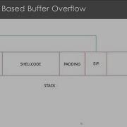 Exploit Development For Linux X86 Using Third Party Shellcode