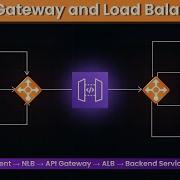 API Gateway Vs Load Balancer What Every Developer Should Know